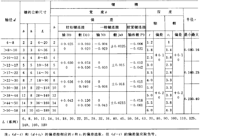 平鍵，45鋼平鍵，精密平鍵